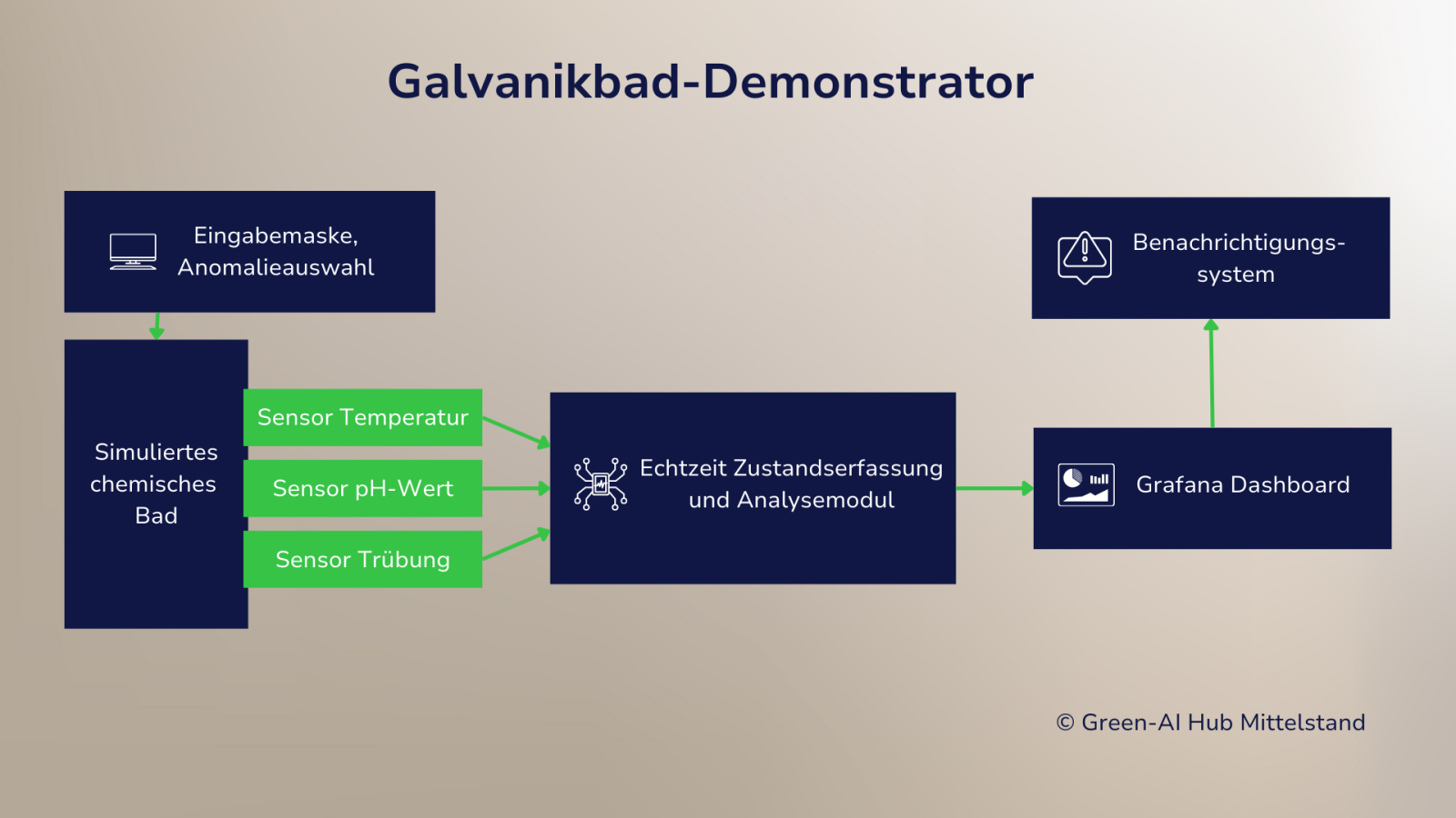 Schematische Darstellung der KI-gestützten Überwachung von Galvanikbädern
