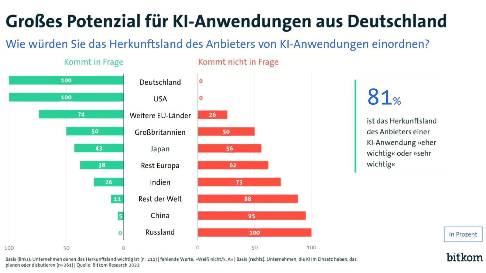 Basis (links): Unternehmen denen das Herkunftsland wichtig ist (n=211) | fehlende Werte: »Weiß nicht/k. A« | Basis (rechts): Unternehmen, die KI im Einsatz haben, das planen oder diskutieren (n=261)